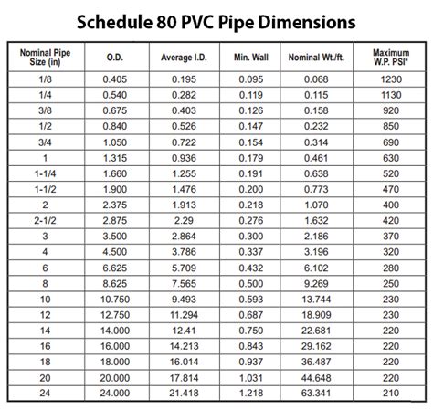 1 1/2 schedule 80 pvc pipe dimensions